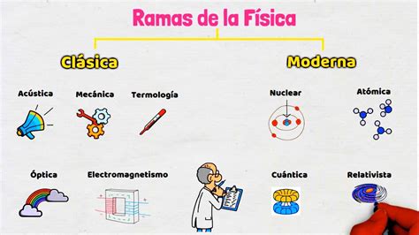 Mapa Mental De Las Ramas De La Física Guía Visual Para Estudiantes