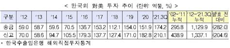 한미 Fta 10년대미 무역 66 늘고 10년째 무역흑자 유지 한국경제