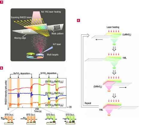 Combinatorial Laser Molecular Beam Epitaxy A Fabrication Scheme Of A