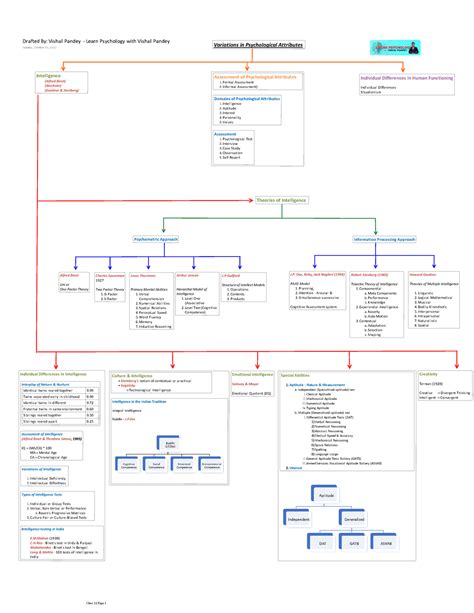 Mindmap Ch Variations In Psychological Attributes Alfred Binet