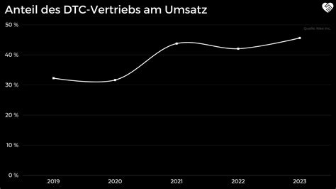 Nike Aktie Analyse Prognose Aktie Jetzt Kaufen