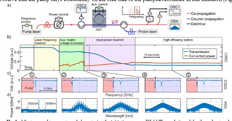 Figure From Thermally Stable Initiation Of Dissipative Kerr Solitons