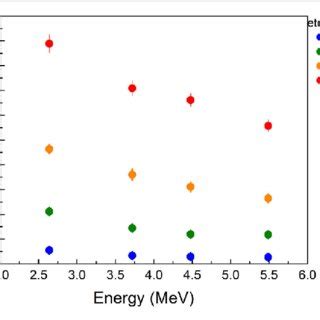 Calibration Curve For CR 39 Etched Using A KOH 6M Solution At 70 C