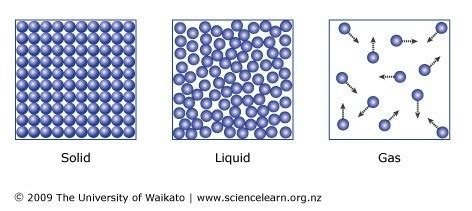 Particle Behavior And The 3 Phases Of Matter Diagram Quizlet