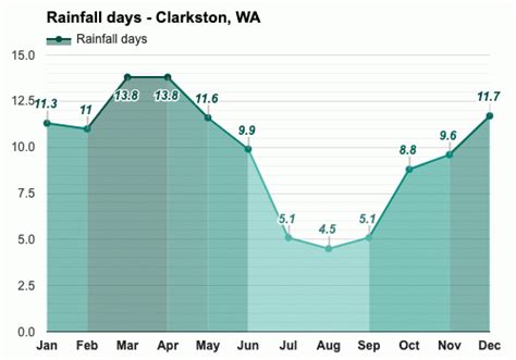 September weather - Autumn 2023 - Clarkston, WA