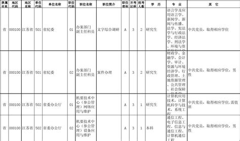 2013年江苏省公务员考试职位表word文档在线阅读与下载无忧文档