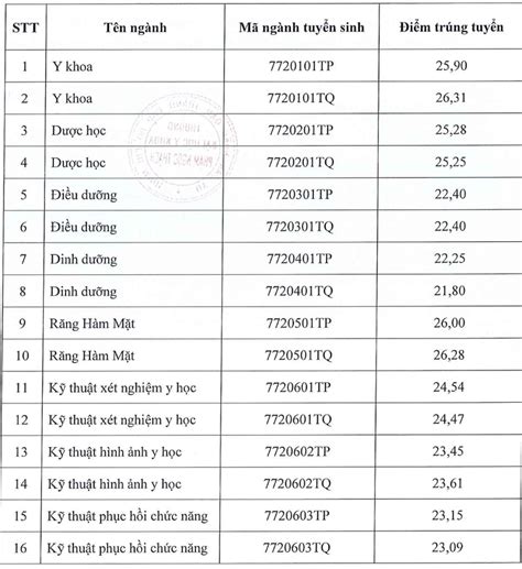 Điểm chuẩn Trường Đại học Y khoa Phạm Ngọc Thạch năm 2023