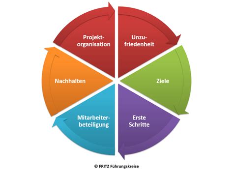 Change Management Erfolgsfaktoren Fritz F Hrungskreise