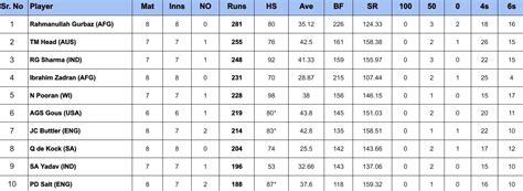 2024 T20 World Cup Top Run Getters And Wicket Takers After India Vs