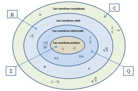 Nombres Complexes Cours De Maths En Terminale S