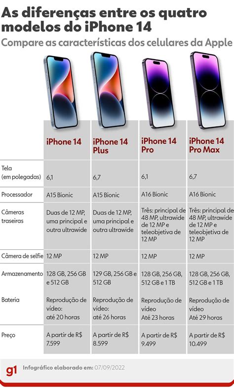 Modelos De Iphone 14 - iPhone 14: Apple apresenta novos celulares, relógios e fone de ouvido ...