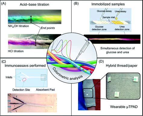 Microfluidic Devices Based On Textile Threads For Analytical