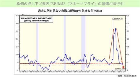 【米国株】マネーサプライm2が減少。株価に与える影響と想定外のシナリオ展開に注意 ファミリーオフィスドットコム