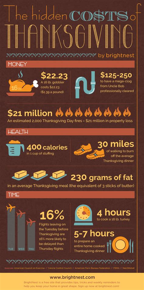 Thanksgiving Food Calorie Infographic