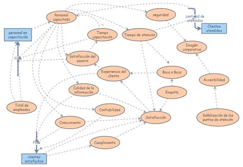 Clone of Diagrama final pensamiento sistémico Insight Maker