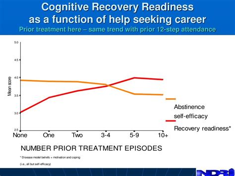 Ppt Exploring The Recovery Process Patterns Supports Challenges