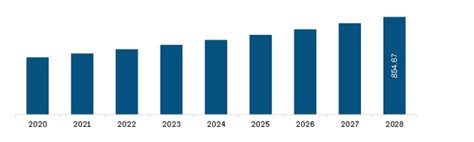 Burs And Endodontic Files Market In North America Report 2028 Size