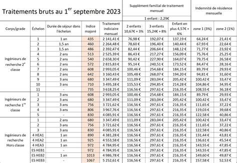 Traitements Et Changements Au 1er Septembre 2023 Le Compte Ny Est