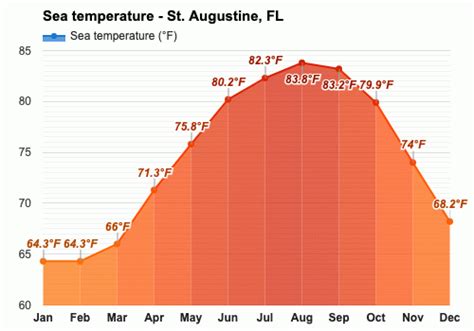 December weather - Winter 2023 - St. Augustine, FL