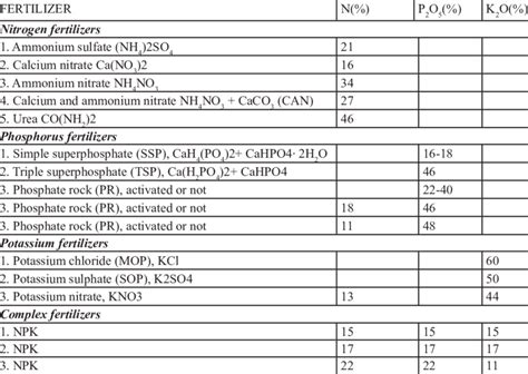 Fertilizers the chemical composition used | Download Scientific Diagram