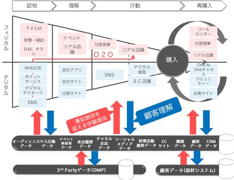 サービスモデルキャンバス～顧客の事前期待を超える体験設計フレーム～ ウェブ電通報