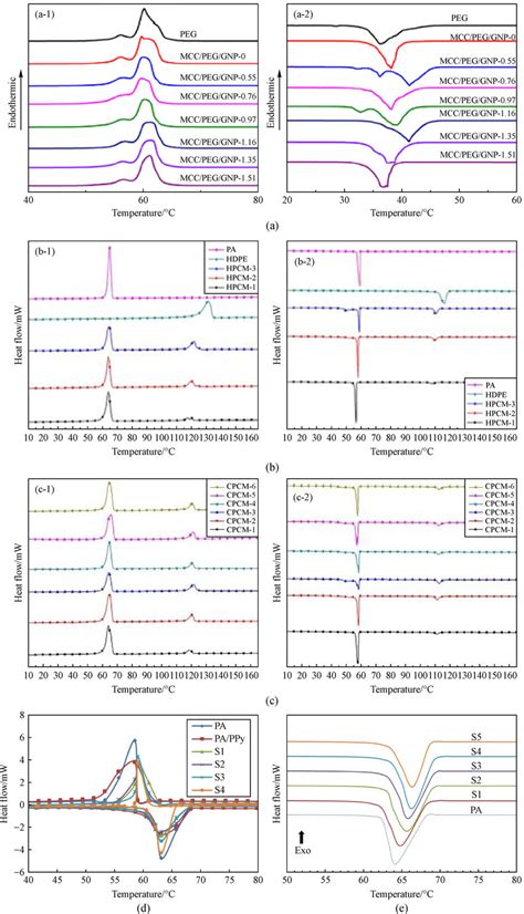 Dsc Curves Of Gnps And Ga Pcnc A Heating And Cooling Adapted With