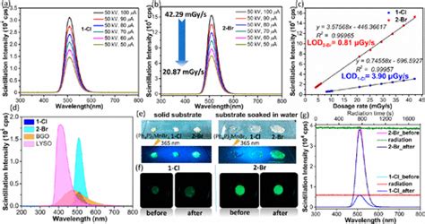 Improving X Ray Scintillating Merits Of Zero Dimensional Organic