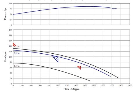 How To Size A Fire Pump The Basics Of Fire Pump Curves