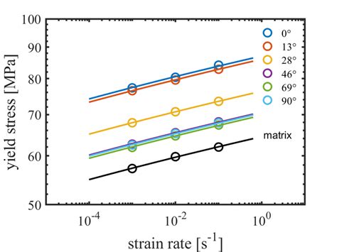 A Log Log Plot Of The Strain Rate Dependence Of The Simulated Yield Download Scientific