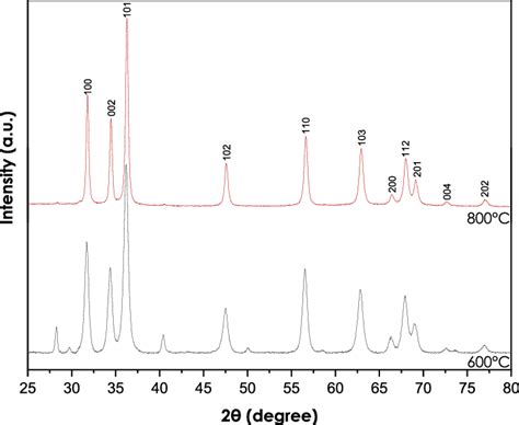 Xrd Pattern Of Zno Nanoparticles Annealed At Different Temperatures