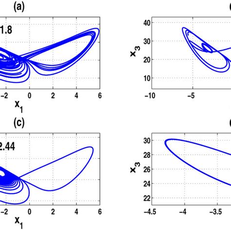 Phase Diagram In X1 − X3 Plane For Different C With σ 10 R 340