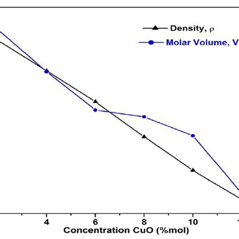 Density and molar volume as a function of CuO contents | Download ...