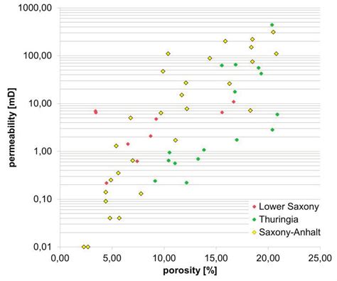 Porosity Permeability Variations In The Reservoir Rocks Of Studied