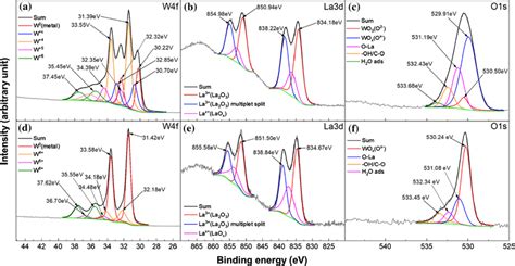 Xps Spectra Of W F La D And O S Of W Wt La O Composites After