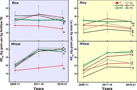 Frontiers Integration Of Organics In Nutrient Management For Rice Wheat System Improves