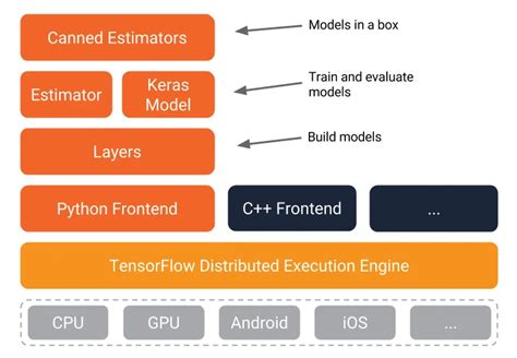 Tensorflow là gì Tổng quan về Tính năng Lợi ích và Ứng dụng