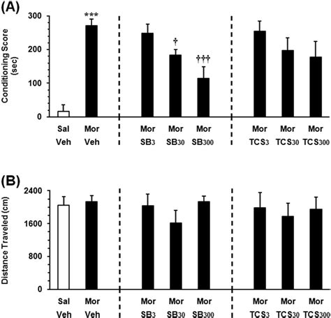 Effects Of Bilateral Microinjection Of Different Doses Of SB334867 An