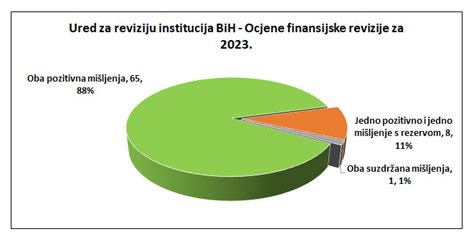 Zavr Ena Finansijska Revizija Institucija Na Dr Avnom Nivou Samo Ih