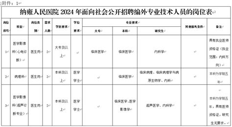 222名！毕节多家单位招人 纳雍县 岗位 原件