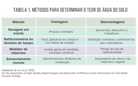 M Todos Para Determina O Do Teor De Gua Do Solo