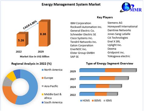 Energy Management System Market Analysis And Forecast 2029