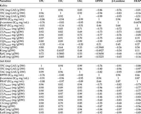 Correlation Coefficients Between Total And Individual Phenolic Compound