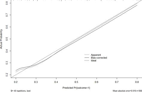 Frontiers Establishing A Predictive Nomogram For Cervical Lymph Node