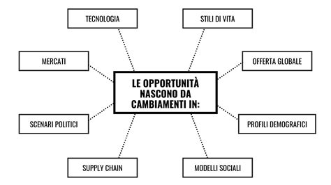 Analisi Swot Cos è Come Si Fa Ed Esempi Concreti