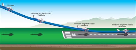 Procedures And Airport Operations The Round Out Flare Learn To Fly