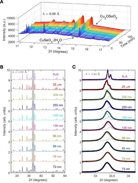 Fig S1 A High Resolution Synchrotron XRD Patterns Of In Situ