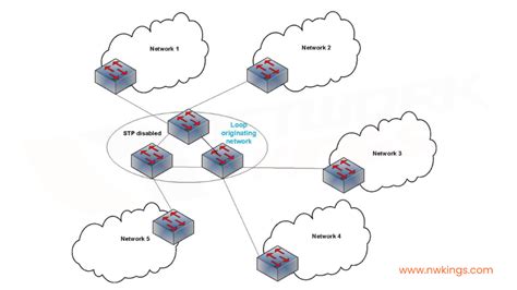 Spanning Tree Protocol Stp What It Is And How It Works