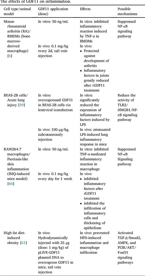 Table 1 From The Emerging Translational Potential Of GDF11 In Chronic