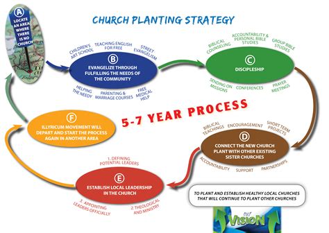 Church Planting — Illyricum Movement