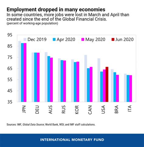 This Is How The COVID 19 Recession Compares To Others World Economic